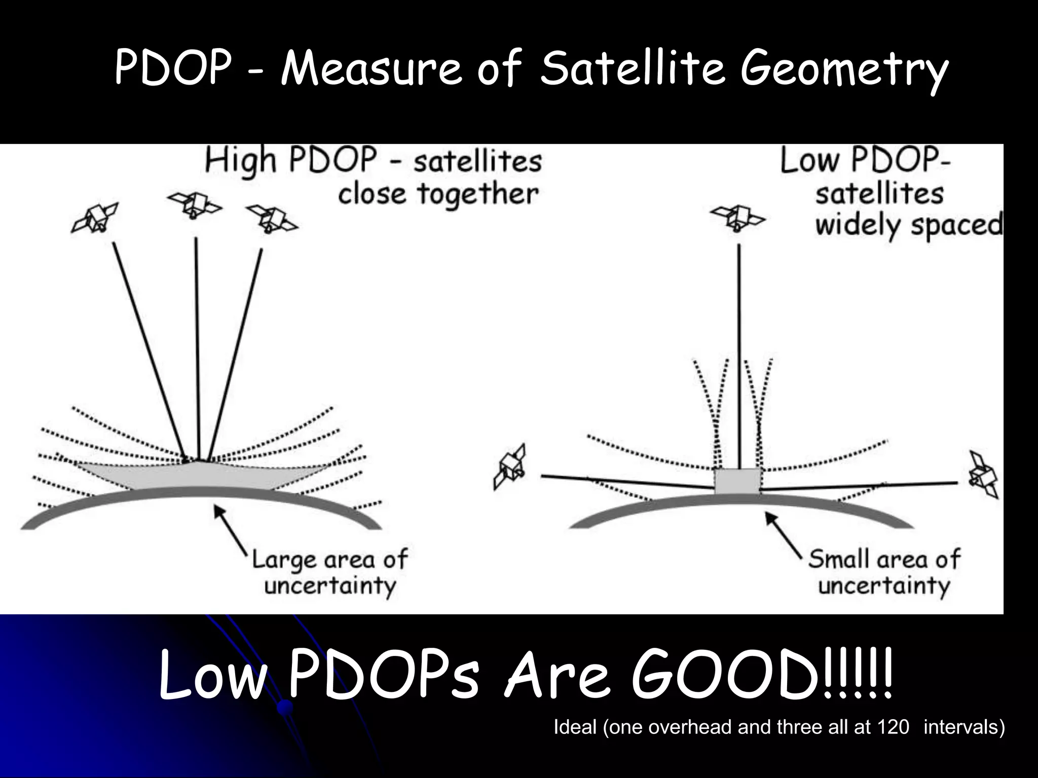 PDOP - Measure of Satellite GeometryLow PDOPs Are GOOD!!!!!Ideal (one overhead and three all at 120° intervals)