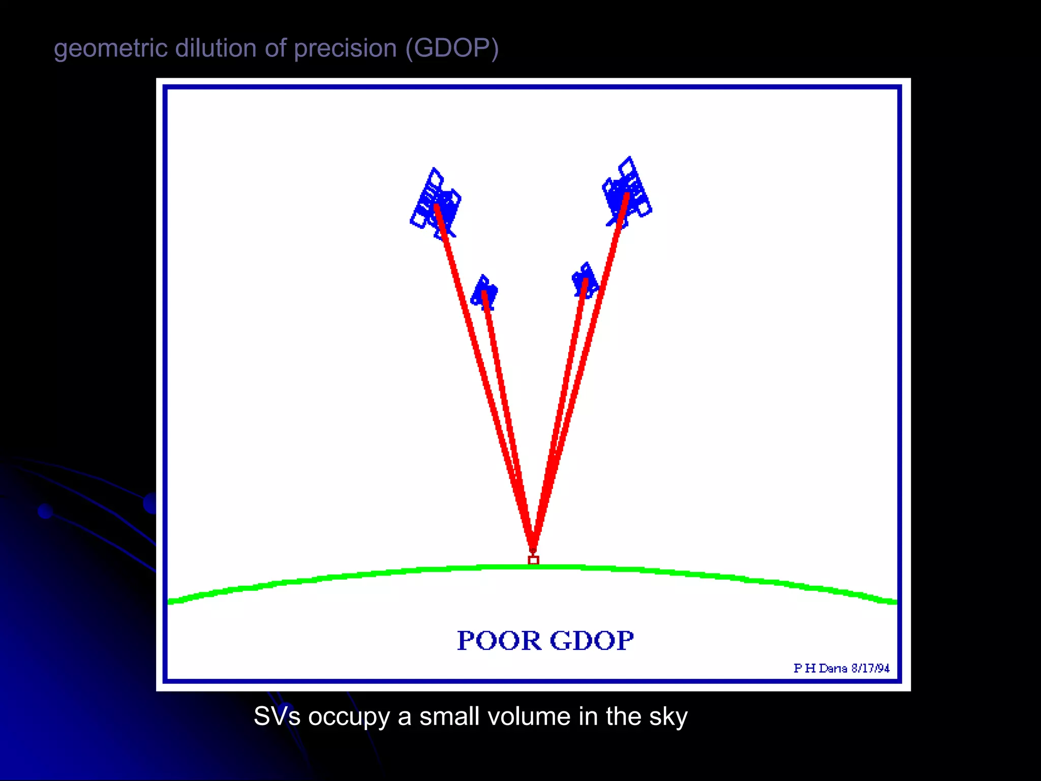 geometric dilution of precision (GDOP)SVs occupy a small volume in the sky