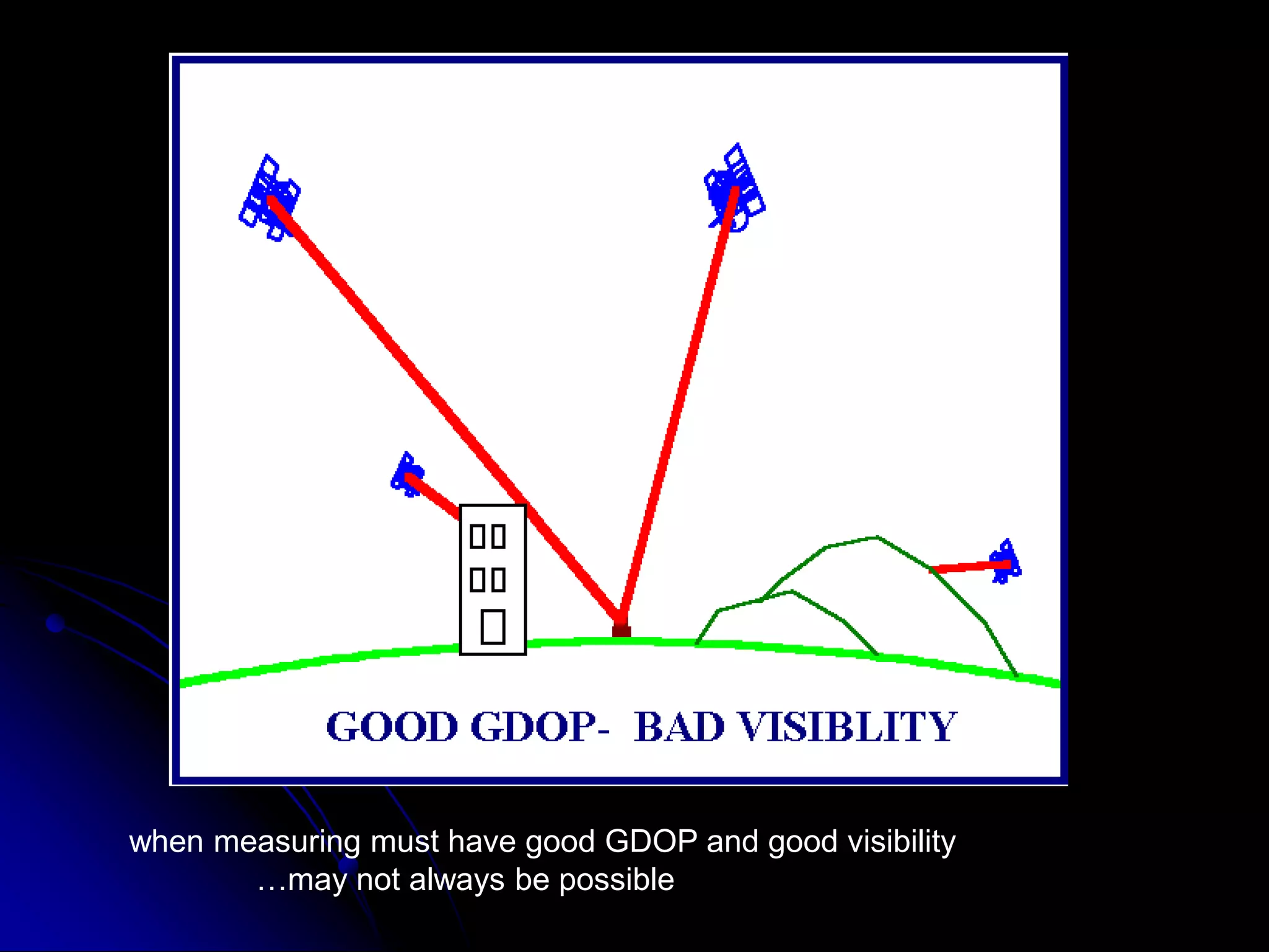 when measuring must have good GDOP and good visibility	…may not always be possible