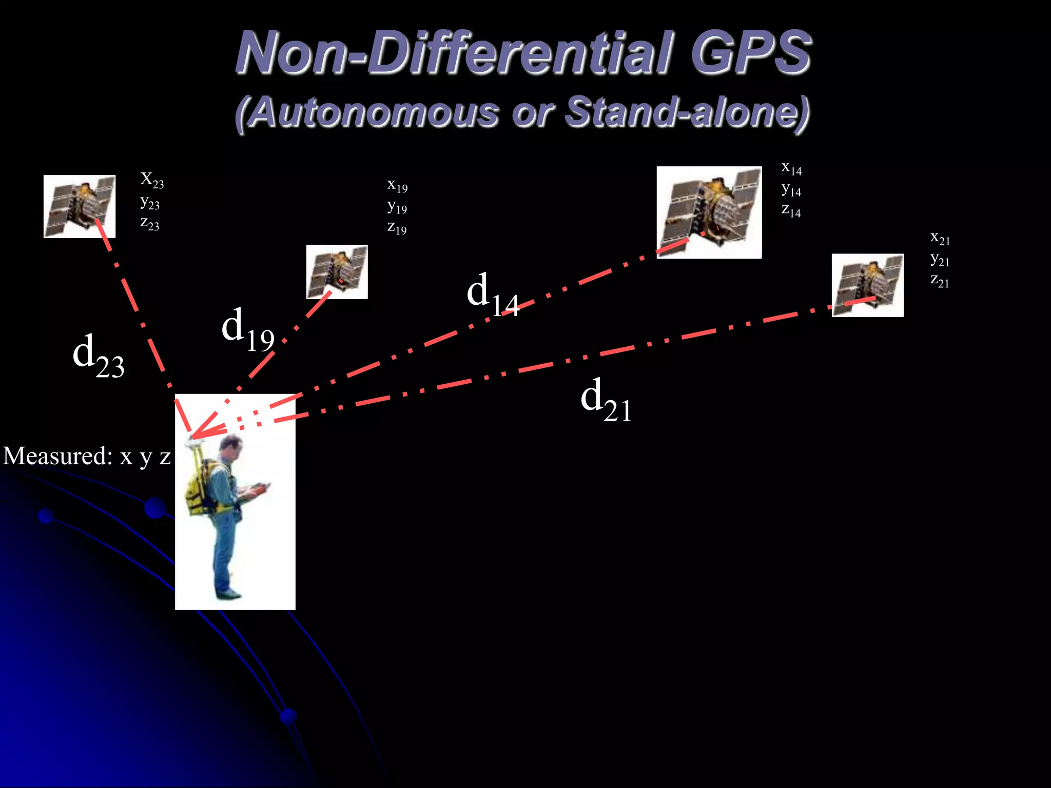 Non-Differential GPS(Autonomous or Stand-alone)x14y14z14X23y23z23x19y19z19x21y21z21d14d19d23d21Measured: x y z