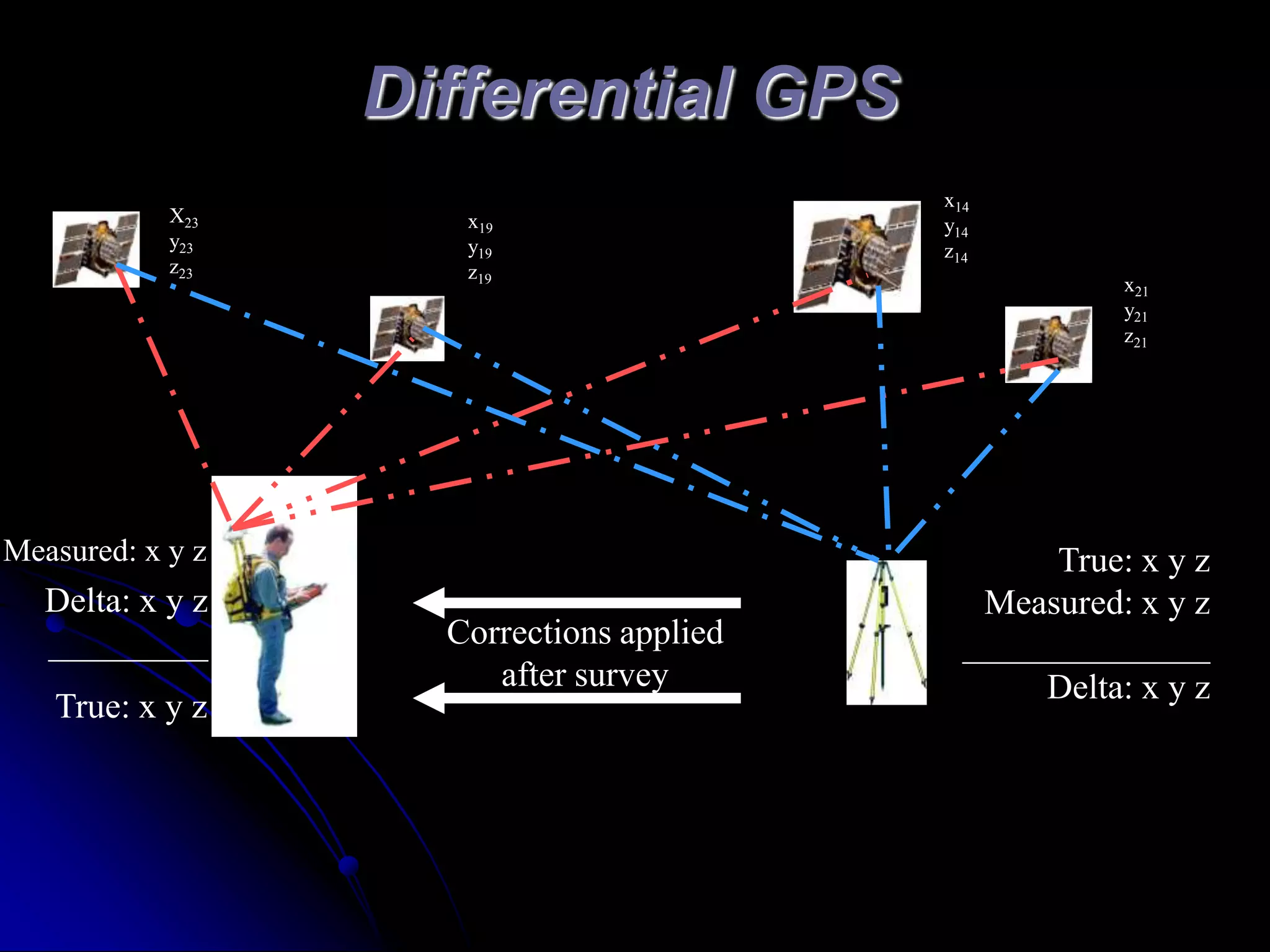 Differential GPSx14y14z14X23y23z23x19y19z19x21y21z21Measured: x y zTrue: x y zMeasured: x y z______________Delta: x y zDelta: x y z_________Corrections appliedafter surveyTrue: x y z