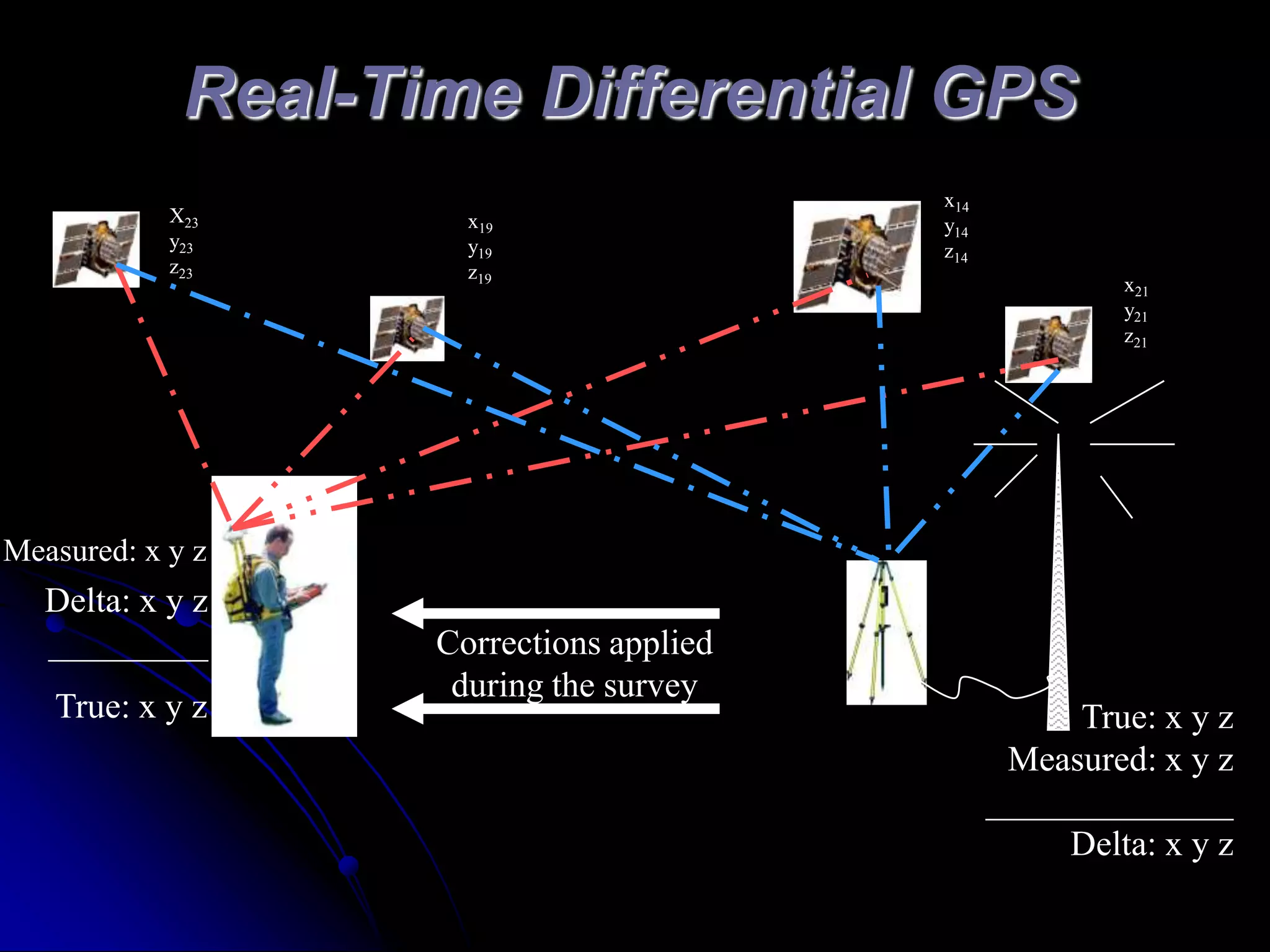 Real-Time Differential GPSx14y14z14X23y23z23x19y19z19x21y21z21Measured: x y zDelta: x y z_________Corrections appliedduring the surveyTrue: x y zTrue: x y zMeasured: x y z______________Delta: x y z