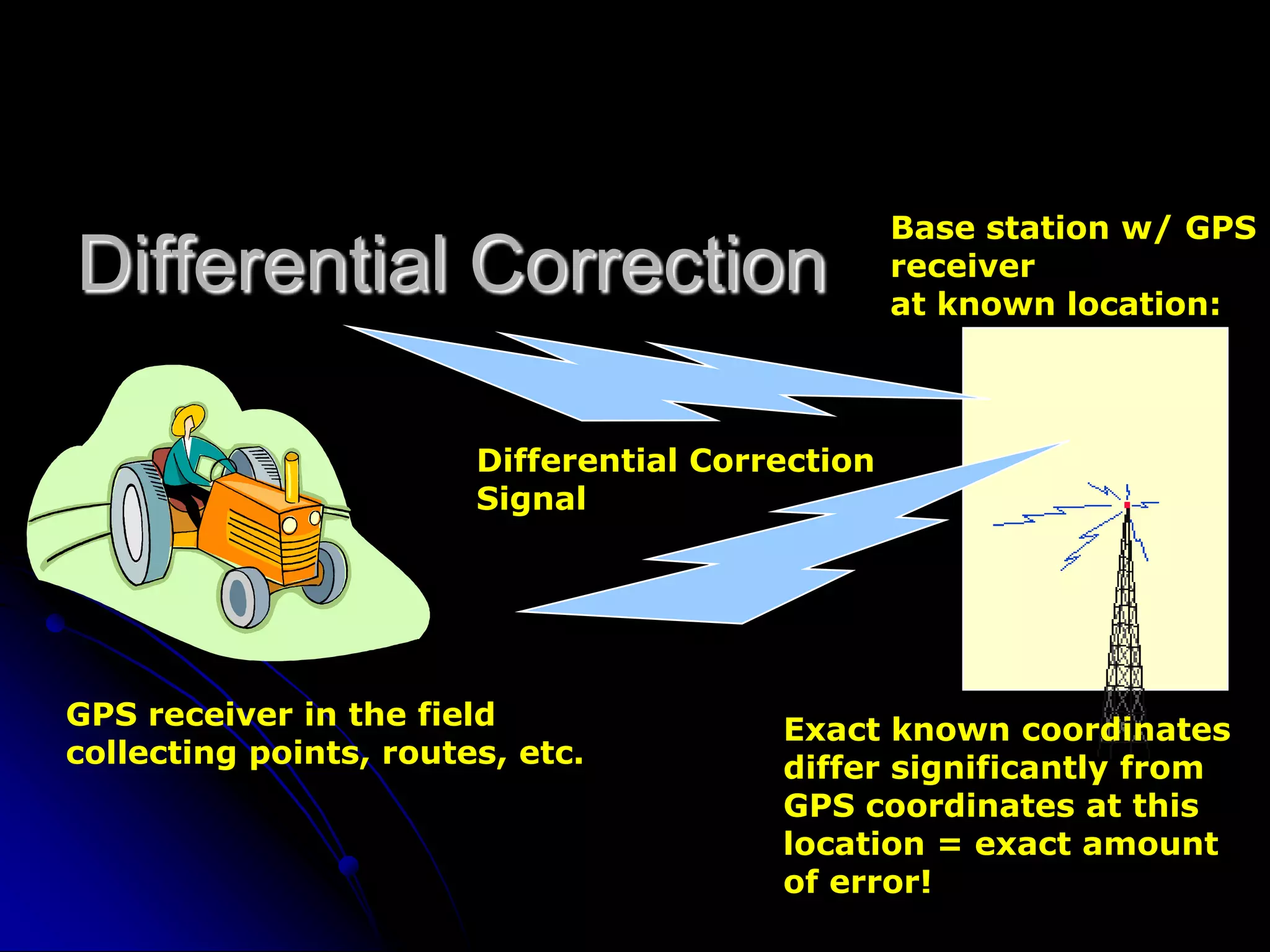 Differential CorrectionBase station w/ GPS receiver at known location:Differential Correction SignalGPS receiver in the fieldcollecting points, routes, etc.Exact known coordinates differ significantly from GPS coordinates at this location = exact amount of error!