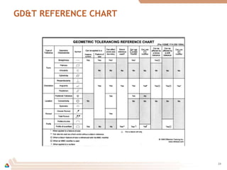 GD&T REFERENCE CHART
23
 