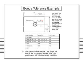 Bonus Tolerance Example
 This system makes sense… the larger the
hole is, the more it can deviate from true
position and still fit in the mating condition!
Actual Hole Size Bonus Tol. Φ of Tol. Zone
Ø .497 (MMC) 0 .010
Ø .499 (.499 - .497 = .002) .002 (.010 + .002 = .012) .012
Ø .500 (.500 - .497 = .003) .003 (.010 + .003 = .013) .013
Ø .502 .005 .015
Ø .503 (LMC) .006 .016
Ø .504 ? ?
This means that
the tolerance is
.010 if the hole
size is the MMC
size, or .497. If the
hole is bigger, we
get a bonus
tolerance equal to
the difference
between the MMC
size and the
actual size.
.503
 