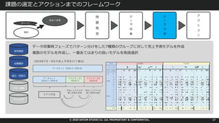 © 2020 DATUM STUDIO Co. Ltd. PROPRIETARY & CONFIDENTIAL.
課題の選定とアクションまでのフレームワーク
17
現状
あるべき姿
ギャップ
問
題
発
⾒
デ
タ
収
集
デ
タ
分
析
ア
ク
シ
ョ
ン
データ収集時フェーズでパターン分けをした7種類のグループに対して売上予測モデルを作成
複数のモデルを作成し、⼀番あてはまりの良いモデルを取捨選択
販売履歴
店舗種別
曜⽇・祝祭⽇
テレビCM
天気・温度
 