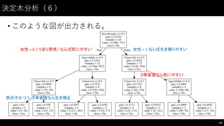 決定⽊木分析（６）
• このような図が出⼒力される。
192
女性 =	
  1	
  ならば生き残りやすい女性 =	
  0	
  （つまり男性） ならば死にやすい
３等客室なら死にやすい
男の子かつ１、２等客室なら生き残る
 