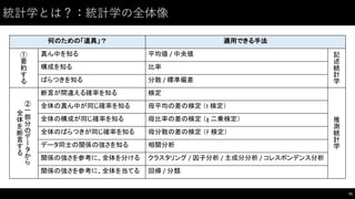 統計学とは？：統計学の全体像
何のための「道具」？ 適用できる手法
①
要
約
す
る
真ん中を知る 平均値 /	
  中央値 記
述
統
計
学
構成を知る 比率
ばらつきを知る 分散 / 標準偏差
②
一
部
分
の
デ
タ
か
ら
全
体
を
断
言
す
る
断言が間違える確率を知る 検定
推
測
統
計
学
全体の真ん中が同じ確率を知る 母平均の差の検定 （t 検定）
全体の構成が同じ確率を知る 母比率の差の検定 （χ 二乗検定）
全体のばらつきが同じ確率を知る 母分散の差の検定 （F 検定）
データ同士の関係の強さを知る 相関分析
関係の強さを参考に、全体を分ける クラスタリング /	
  因子分析 /	
  主成分分析 /	
  コレスポンデンス分析
関係の強さを参考に、全体を当てる 回帰 / 分類
75
 