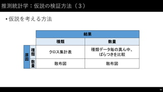 推測統計学：仮説の検証⽅方法（３）
• 仮説を考える⽅方法
93
結果
種類 数量
原
因
種
類
クロス集計表
種類データ毎の真ん中、
ばらつきを比較
数
量
散布図 散布図
 
