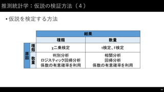 推測統計学：仮説の検証⽅方法（４）
• 仮説を検定する⽅方法
94
結果
種類 数量
原
因
種
類
χ二乗検定 t検定、F検定
数
量
判別分析
ロジスティック回帰分析
係数の有意確率を利用
相関分析
回帰分析
係数の有意確率を利用
 