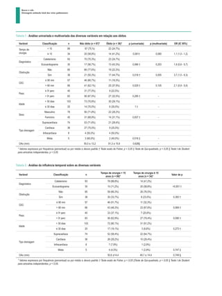 Basso e cols.
Drenagem anômala total das veias pulmonares
Tabela 1 - Análise univariada e multivariada das diversas variáveis em relação aos óbitos
Variável Classificação n Não óbito (n = 87)* Óbito (n = 36)* p (univariada) p (multivariada) OR (IC 95%)
Tempo de
cirurgia
< 15 89 67 (75,%) 22 (24,7%)
≥ 15 34 20 (58,8%) 14 (41,2%) 0,081† 0,080 1,1 (1,0 - 1,2)
Diagnóstico
Cateterismo 93 70 (75,3%) 23 (24,7%)
Ecocardiograma 30 17 (56,7%) 13 (43,3%) 0,066 † 0,253 1,9 (0,6 - 5,7)
Obstrução
Não 85 66 (77,6%) 19 (22,3%)
Sim 38 21 (55,3%) 17 (44,7%) 0,018 † 0,005 3,7 (1,5 - 9,3)
CEC
≤ 90 min 57 46 (80,7%) 11 (19,3%)
> 90 min 66 41 (62,1%) 25 (37,9%) 0,029 † 0,105 2,1 (0,9 - 5,0)
Peso
≥ 5o
perc 40 31 (77,5%) 9 (22,5%)
< 5o
perc 83 56 (67,5%) 27 (32,5%) 0,295 † -
Idade
> 30 dias 103 73 (70,8%) 30 (29,1%)
≤ 30 dias 20 14 (70,0%) 6 (30,0%) 1 † -
Sexo
Masculino 78 56 (71,8%) 22 (28,2%)
Feminino 45 31 (68,9%) 14 (31,1%) 0,837 † -
Tipo drenagem
Supracardíaca 74 53 (71,6%) 21 (28,4%)
Cardíaca 36 27 (75,0%) 9 (25,0%)
Infracardíaca 8 4 (50,0%) 4 (50,0%)
Mista 5 3 (60,0%) 2 (40,0%) 0,516 ‡ -
OAo (min) 50,0 ± 13,2 51,3 ± 15,6 0,628§ -
* Valores expressos por frequência (percentual) ou por média ± desvio padrão † Teste exato de Fisher, p < 0,05 ‡ Teste de Qui-quadrado, p < 0,05 § Teste t de Student
para amostras independentes, p < 0,05.
Tabela 2 - Análise da influência temporal sobre as diversas variáveis
Variável Classificação n
Tempo de cirurgia < 15
anos (n = 89)*
Tempo de cirurgia ≥ 15
anos (n = 34)*
Valor de p
Diagnóstico
Cateterismo 93 79 (88,8%) 14 (41,2%)
Ecocardiograma 30 10 (11,2%) 20 (58,8%) <0,001 †
Obstrução
Não 85 59 (66,3%) 26 (76,5%)
Sim 38 30 (33,7%) 8 (23,5%) 0,383 †
CEC
≤ 90 min 57 46 (51,7%) 11 (32,3%)
> 90 min 66 43 (48,3%) 23 (67,6%) 0,069 †
Peso
≥ 5o
perc 40 33 (37,1%) 7 (20,6%)
< 5o
perc 83 56 (62,9%) 27 (79,4%) 0,090 †
Idade
> 30 dias 103 72 (80,1%) 31 (91,2%)
≤ 30 dias 20 17 (19,1%) 3 (8,8%) 0,273 †
Tipo drenagem
Supracadíaca 74 52 (58,4%) 22 (64,7%)
Cardíaca 36 26 (29,2%) 10 (29,4%)
Infracardíaca 8 7 (7,9%) 1 (2,9%)
Mista 5 4 (4,5%) 1 (2,9%) 0,747 ‡
OAo (min) 50,6 ±14,4 49,7 ± 14,4 0,749 §
* Valores expressos por frequência (percentual) ou por média ± desvio padrão † Teste exato de Fisher, p < 0,05 ‡Teste de Qui-quadrado, p < 0,05 § Teste t de Student
para amostras independentes, p < 0,05.
 