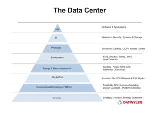 Datwyler data center presentation info tech middle east | PDF