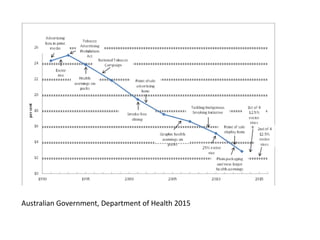 Australian Government, Department of Health 2015
 