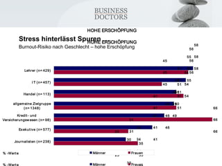 HOHE ERSCHÖPFUNG 
Stress hinterlässt Spuren … 
Burnout-Risiko nach Geschlecht – hohe Erschöpfung 
HOHE ERSCHÖPFUNG 58 
58 
55 
51 
50 
49 
46 
41 
34 
30 
56 
45 
54 
51 
41 
66 
31 
25 
35 
Lehrer (n= 429) 
I T 457) 
Handel (n= 113) 
allgemeine Zielgruppe 
(n= 1348) 
Vaillant (n= 187) 
Kredit - und 
Versicherungswesen (n= 98) 
Exekut ive 577) 
ÖNB (n= 265) 
Journalist en (n= 238) 
HOHE ERSCHÖPFUNG 58 
55 
51 
50 
49 
46 
41 
34 
30 
56 
45 
54 
51 
41 
66 
31 
25 
35 
Lehrer (n= 429) 
I T 457) 
Handel (n= 113) 
allgemeine Zielgruppe 
(n= 1348) 
Vaillant (n= 187) 
Kredit - und 
Versicherungswesen (n= 98) 
Exekut ive (n= 577) 
ÖNB (n= 265) 
Journalist en 238) 
% -Wert e Männer Frauen 
55 
51 
50 
49 
46 
41 
34 
30 
56 
45 
54 
51 
41 
66 
31 
25 
35 
Lehrer (n= 429) 
I T 457) 
Handel 113) 
allgemeine Zielgruppe 
(n= 1348) 
Vaillant 187) 
Kredit - und 
Versicherungswesen (n= 98) 
Exekut ive 577) 
ÖNB 265) 
Journalist en 238) 
% -Wert e Männer Frauen 
 