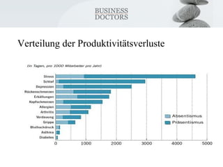 Verteilung der Produktivitätsverluste 
 