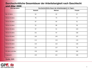 Durchschnittliche Gesamtdauer der Arbeitslosigkeit nach Geschlecht und Alter 2008   Quelle: AMS 106 101 103 Insgesamt 184 109 130 65 Jahre und älter 76 137 131 60 bis 64 Jahre 126 122 123 55 bis 59 Jahre 116 110 112 50 bis 54 Jahre 107 104 105 45 bis 49 Jahre 106 97 101 40 bis 44 Jahre 103 91 97 35 bis 39 Jahre 99 88 93 30 bis 34 Jahre 91 84 87 25 bis 29 Jahre 77 75 76 20 bis 24 Jahre 67 62 64 Bis 19 Jahre Frauen Männer Gesamt Durchschnittliche Dauer der Arbeitslosigkeit (in Tagen ) Altersgruppen 