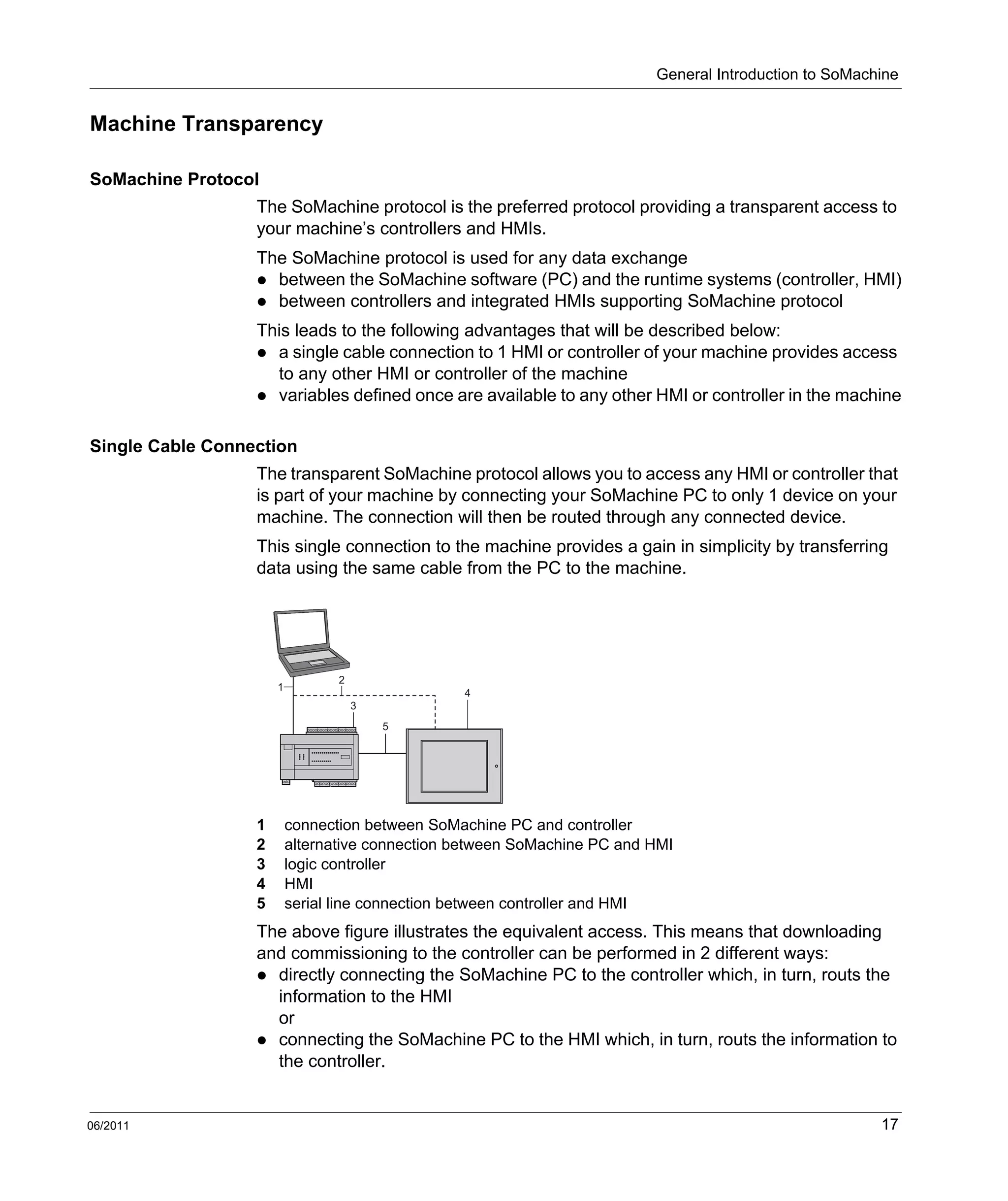 General Introduction to SoMachine
06/2011 17
Machine Transparency
SoMachine Protocol
The SoMachine protocol is the preferred protocol providing a transparent access to
your machine’s controllers and HMIs.
The SoMachine protocol is used for any data exchange
between the SoMachine software (PC) and the runtime systems (controller, HMI)
between controllers and integrated HMIs supporting SoMachine protocol
This leads to the following advantages that will be described below:
a single cable connection to 1 HMI or controller of your machine provides access
to any other HMI or controller of the machine
variables defined once are available to any other HMI or controller in the machine
Single Cable Connection
The transparent SoMachine protocol allows you to access any HMI or controller that
is part of your machine by connecting your SoMachine PC to only 1 device on your
machine. The connection will then be routed through any connected device.
This single connection to the machine provides a gain in simplicity by transferring
data using the same cable from the PC to the machine.
1 connection between SoMachine PC and controller
2 alternative connection between SoMachine PC and HMI
3 logic controller
4 HMI
5 serial line connection between controller and HMI
The above figure illustrates the equivalent access. This means that downloading
and commissioning to the controller can be performed in 2 different ways:
directly connecting the SoMachine PC to the controller which, in turn, routs the
information to the HMI
or
connecting the SoMachine PC to the HMI which, in turn, routs the information to
the controller.
2
4
5
3
1
 