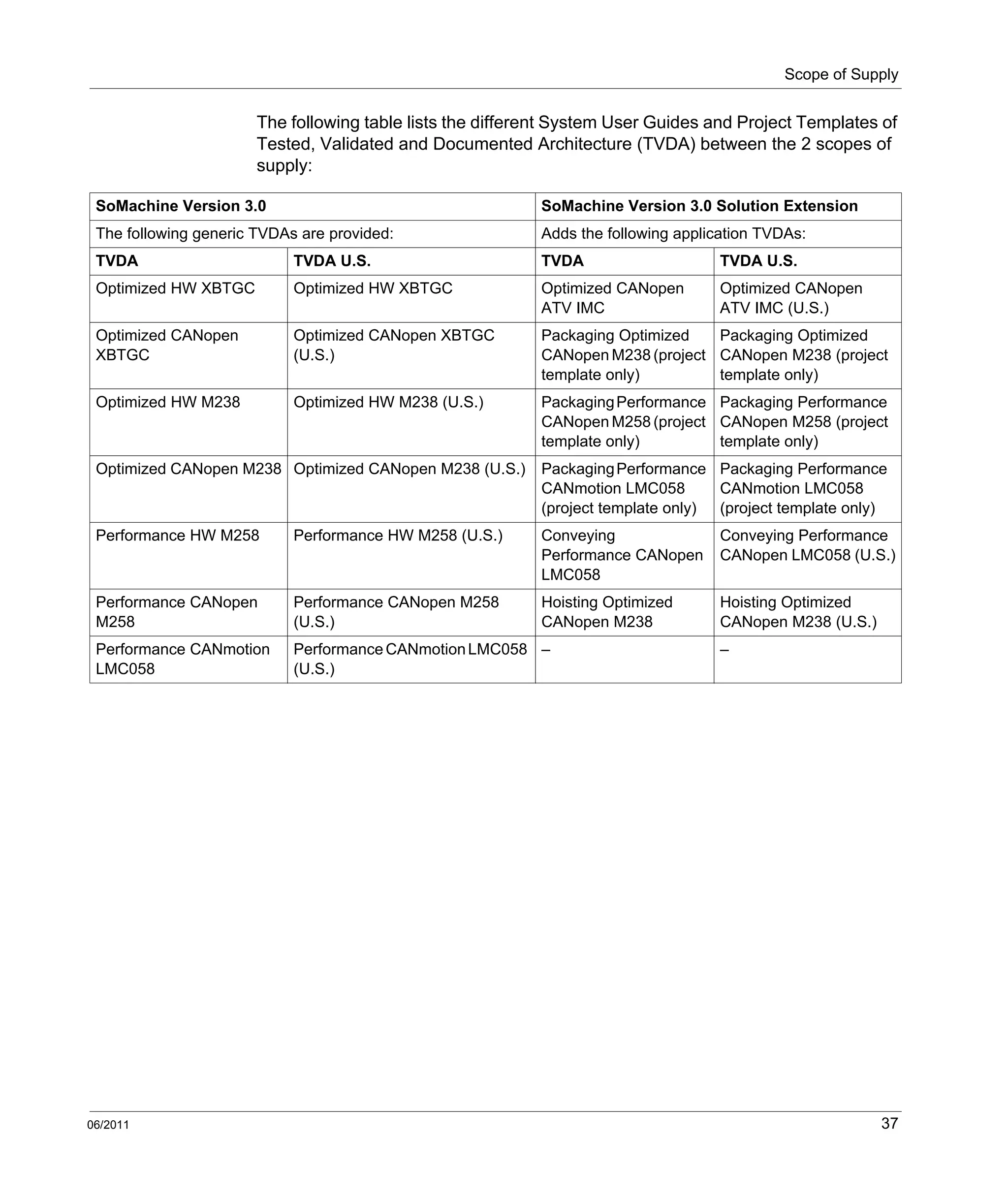 Scope of Supply
06/2011 37
The following table lists the different System User Guides and Project Templates of
Tested, Validated and Documented Architecture (TVDA) between the 2 scopes of
supply:
SoMachine Version 3.0 SoMachine Version 3.0 Solution Extension
The following generic TVDAs are provided: Adds the following application TVDAs:
TVDA TVDA U.S. TVDA TVDA U.S.
Optimized HW XBTGC Optimized HW XBTGC Optimized CANopen
ATV IMC
Optimized CANopen
ATV IMC (U.S.)
Optimized CANopen
XBTGC
Optimized CANopen XBTGC
(U.S.)
Packaging Optimized
CANopen M238 (project
template only)
Packaging Optimized
CANopen M238 (project
template only)
Optimized HW M238 Optimized HW M238 (U.S.) PackagingPerformance
CANopen M258 (project
template only)
Packaging Performance
CANopen M258 (project
template only)
Optimized CANopen M238 Optimized CANopen M238 (U.S.) PackagingPerformance
CANmotion LMC058
(project template only)
Packaging Performance
CANmotion LMC058
(project template only)
Performance HW M258 Performance HW M258 (U.S.) Conveying
Performance CANopen
LMC058
Conveying Performance
CANopen LMC058 (U.S.)
Performance CANopen
M258
Performance CANopen M258
(U.S.)
Hoisting Optimized
CANopen M238
Hoisting Optimized
CANopen M238 (U.S.)
Performance CANmotion
LMC058
Performance CANmotionLMC058
(U.S.)
– –
 