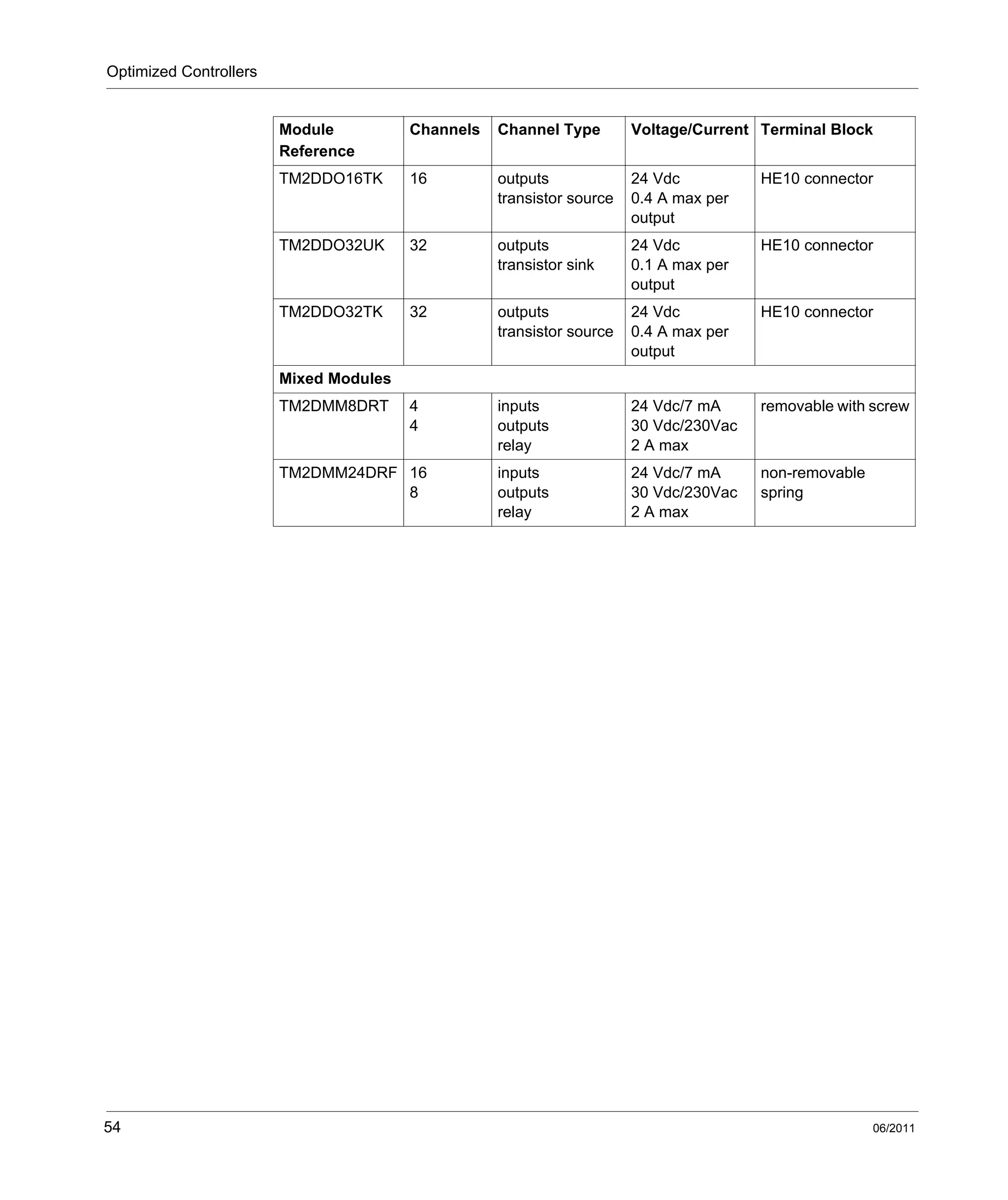 Optimized Controllers
54 06/2011
TM2DDO16TK 16 outputs
transistor source
24 Vdc
0.4 A max per
output
HE10 connector
TM2DDO32UK 32 outputs
transistor sink
24 Vdc
0.1 A max per
output
HE10 connector
TM2DDO32TK 32 outputs
transistor source
24 Vdc
0.4 A max per
output
HE10 connector
Mixed Modules
TM2DMM8DRT 4
4
inputs
outputs
relay
24 Vdc/7 mA
30 Vdc/230Vac
2 A max
removable with screw
TM2DMM24DRF 16
8
inputs
outputs
relay
24 Vdc/7 mA
30 Vdc/230Vac
2 A max
non-removable
spring
Module
Reference
Channels Channel Type Voltage/Current Terminal Block
 