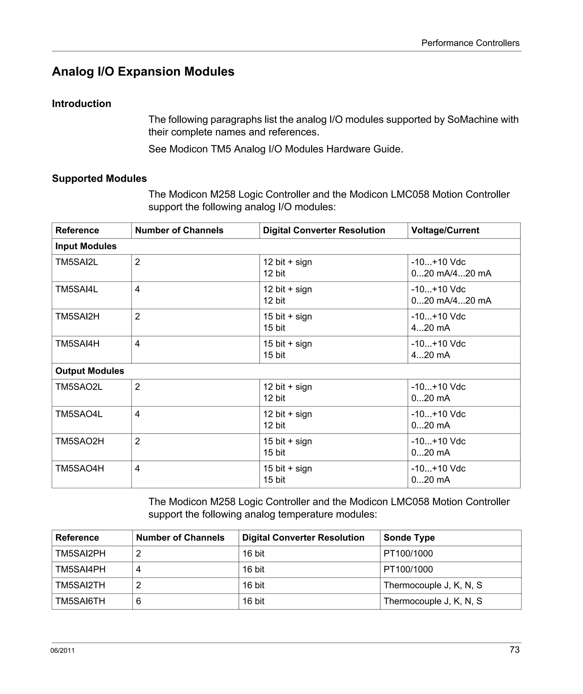 Performance Controllers
06/2011 73
Analog I/O Expansion Modules
Introduction
The following paragraphs list the analog I/O modules supported by SoMachine with
their complete names and references.
See Modicon TM5 Analog I/O Modules Hardware Guide.
Supported Modules
The Modicon M258 Logic Controller and the Modicon LMC058 Motion Controller
support the following analog I/O modules:
The Modicon M258 Logic Controller and the Modicon LMC058 Motion Controller
support the following analog temperature modules:
Reference Number of Channels Digital Converter Resolution Voltage/Current
Input Modules
TM5SAI2L 2 12 bit + sign
12 bit
-10...+10 Vdc
0...20 mA/4...20 mA
TM5SAI4L 4 12 bit + sign
12 bit
-10...+10 Vdc
0...20 mA/4...20 mA
TM5SAI2H 2 15 bit + sign
15 bit
-10...+10 Vdc
4...20 mA
TM5SAI4H 4 15 bit + sign
15 bit
-10...+10 Vdc
4...20 mA
Output Modules
TM5SAO2L 2 12 bit + sign
12 bit
-10...+10 Vdc
0...20 mA
TM5SAO4L 4 12 bit + sign
12 bit
-10...+10 Vdc
0...20 mA
TM5SAO2H 2 15 bit + sign
15 bit
-10...+10 Vdc
0...20 mA
TM5SAO4H 4 15 bit + sign
15 bit
-10...+10 Vdc
0...20 mA
Reference Number of Channels Digital Converter Resolution Sonde Type
TM5SAI2PH 2 16 bit PT100/1000
TM5SAI4PH 4 16 bit PT100/1000
TM5SAI2TH 2 16 bit Thermocouple J, K, N, S
TM5SAI6TH 6 16 bit Thermocouple J, K, N, S
 