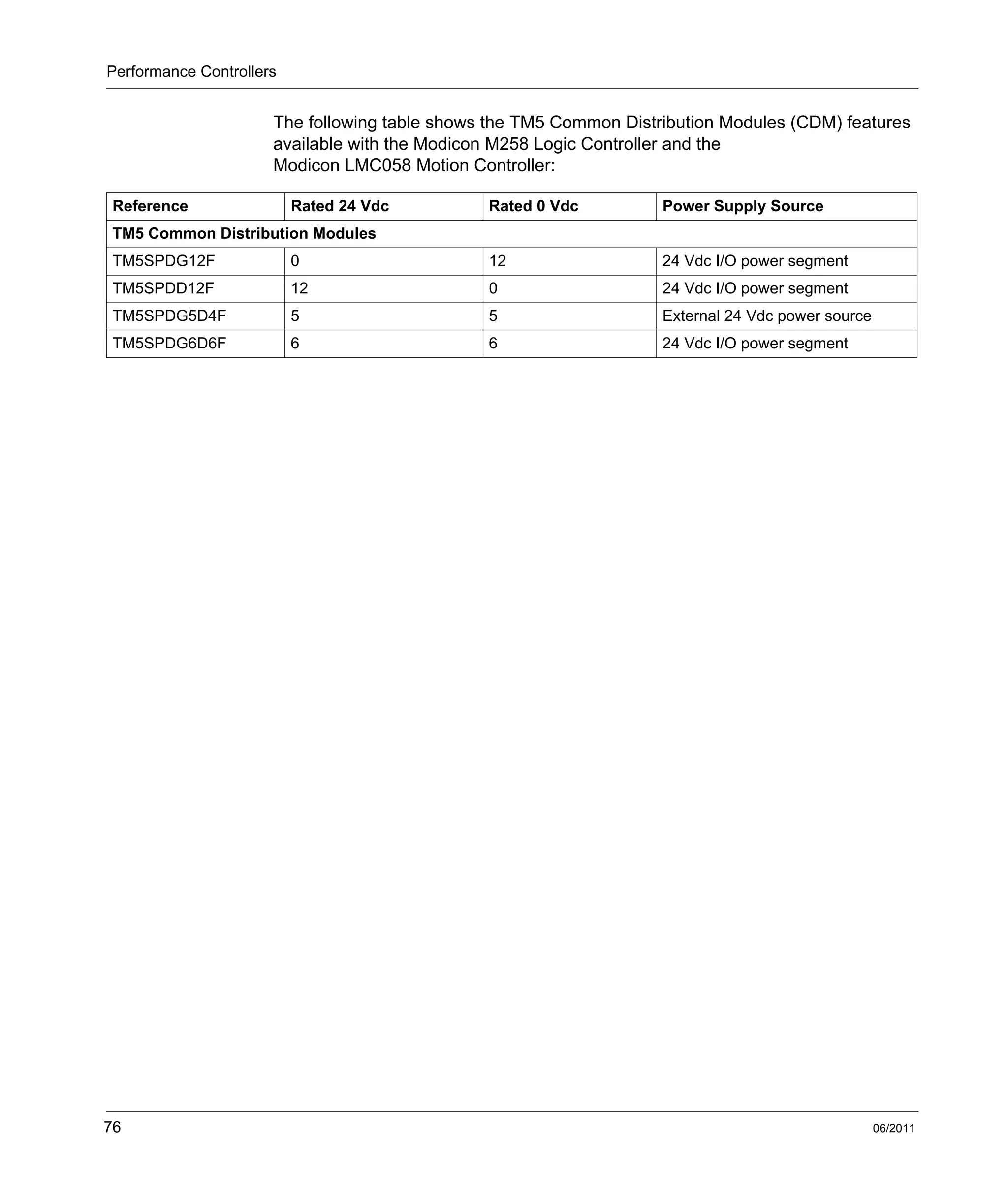 Performance Controllers
76 06/2011
The following table shows the TM5 Common Distribution Modules (CDM) features
available with the Modicon M258 Logic Controller and the
Modicon LMC058 Motion Controller:
Reference Rated 24 Vdc Rated 0 Vdc Power Supply Source
TM5 Common Distribution Modules
TM5SPDG12F 0 12 24 Vdc I/O power segment
TM5SPDD12F 12 0 24 Vdc I/O power segment
TM5SPDG5D4F 5 5 External 24 Vdc power source
TM5SPDG6D6F 6 6 24 Vdc I/O power segment
 