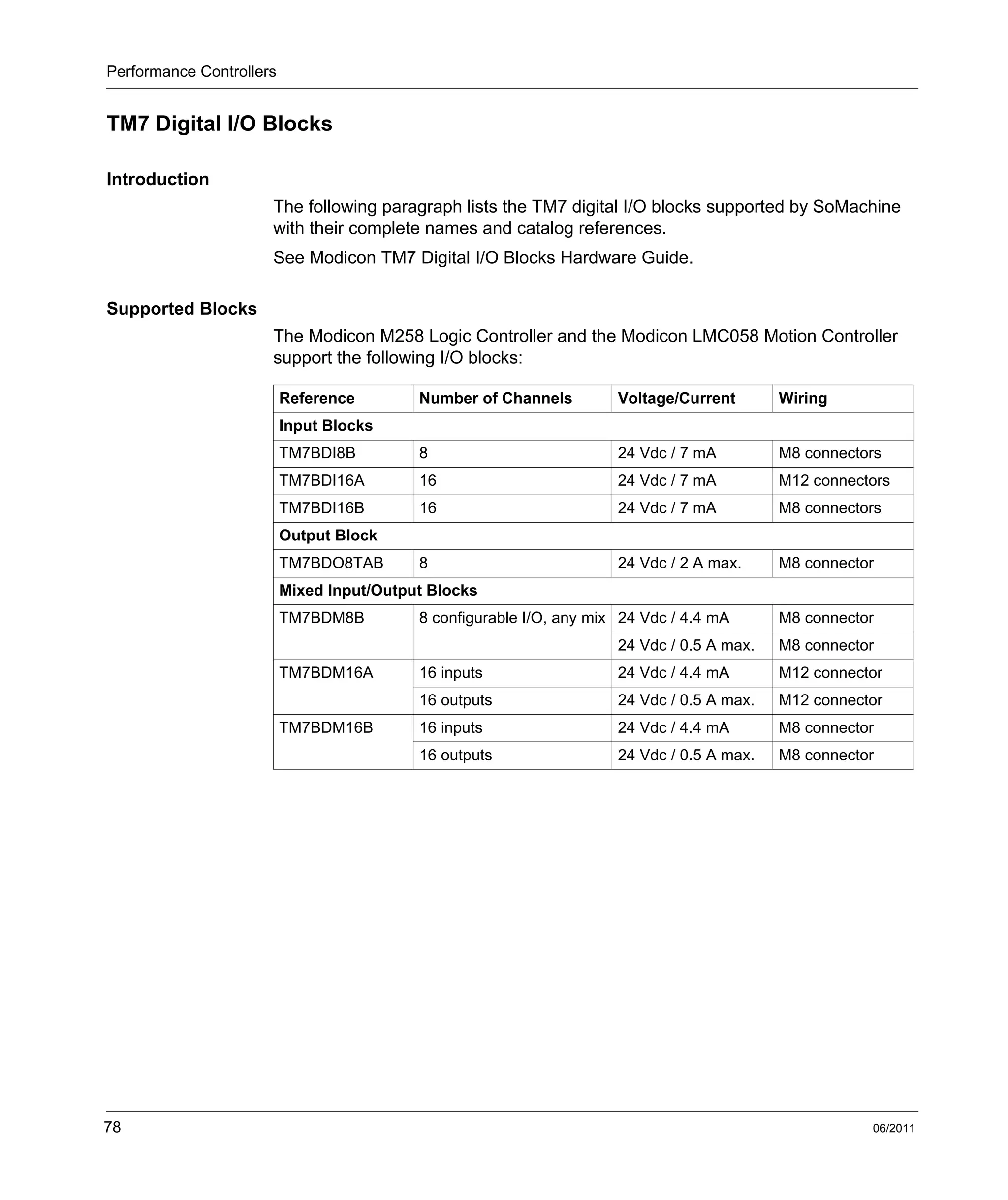 Performance Controllers
78 06/2011
TM7 Digital I/O Blocks
Introduction
The following paragraph lists the TM7 digital I/O blocks supported by SoMachine
with their complete names and catalog references.
See Modicon TM7 Digital I/O Blocks Hardware Guide.
Supported Blocks
The Modicon M258 Logic Controller and the Modicon LMC058 Motion Controller
support the following I/O blocks:
Reference Number of Channels Voltage/Current Wiring
Input Blocks
TM7BDI8B 8 24 Vdc / 7 mA M8 connectors
TM7BDI16A 16 24 Vdc / 7 mA M12 connectors
TM7BDI16B 16 24 Vdc / 7 mA M8 connectors
Output Block
TM7BDO8TAB 8 24 Vdc / 2 A max. M8 connector
Mixed Input/Output Blocks
TM7BDM8B 8 configurable I/O, any mix 24 Vdc / 4.4 mA M8 connector
24 Vdc / 0.5 A max. M8 connector
TM7BDM16A 16 inputs 24 Vdc / 4.4 mA M12 connector
16 outputs 24 Vdc / 0.5 A max. M12 connector
TM7BDM16B 16 inputs 24 Vdc / 4.4 mA M8 connector
16 outputs 24 Vdc / 0.5 A max. M8 connector
 