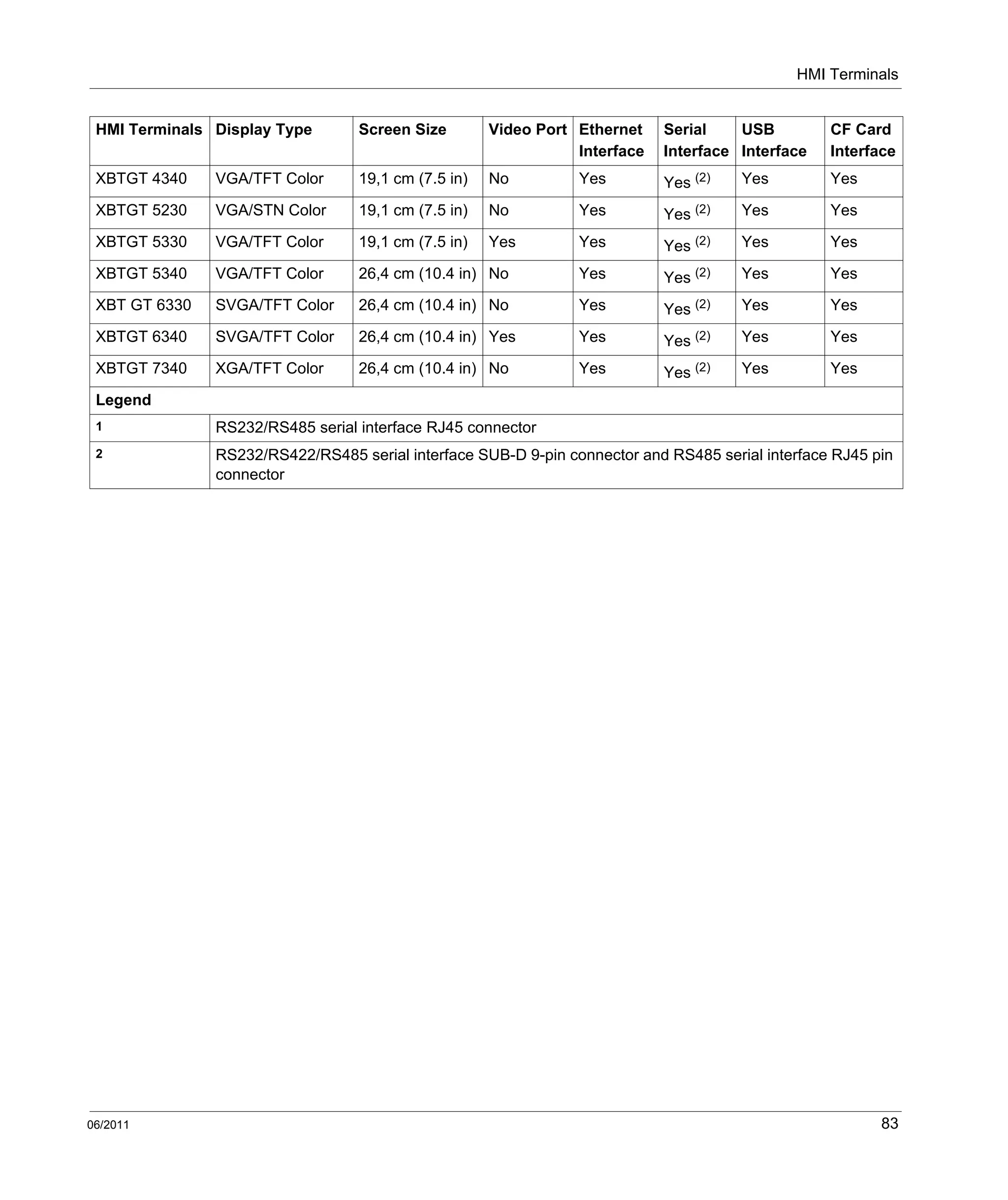 HMI Terminals
06/2011 83
XBTGT 4340 VGA/TFT Color 19,1 cm (7.5 in) No Yes Yes (2) Yes Yes
XBTGT 5230 VGA/STN Color 19,1 cm (7.5 in) No Yes Yes (2) Yes Yes
XBTGT 5330 VGA/TFT Color 19,1 cm (7.5 in) Yes Yes Yes (2) Yes Yes
XBTGT 5340 VGA/TFT Color 26,4 cm (10.4 in) No Yes Yes (2) Yes Yes
XBT GT 6330 SVGA/TFT Color 26,4 cm (10.4 in) No Yes Yes (2) Yes Yes
XBTGT 6340 SVGA/TFT Color 26,4 cm (10.4 in) Yes Yes Yes (2) Yes Yes
XBTGT 7340 XGA/TFT Color 26,4 cm (10.4 in) No Yes Yes (2) Yes Yes
Legend
1 RS232/RS485 serial interface RJ45 connector
2 RS232/RS422/RS485 serial interface SUB-D 9-pin connector and RS485 serial interface RJ45 pin
connector
HMI Terminals Display Type Screen Size Video Port Ethernet
Interface
Serial
Interface
USB
Interface
CF Card
Interface
 