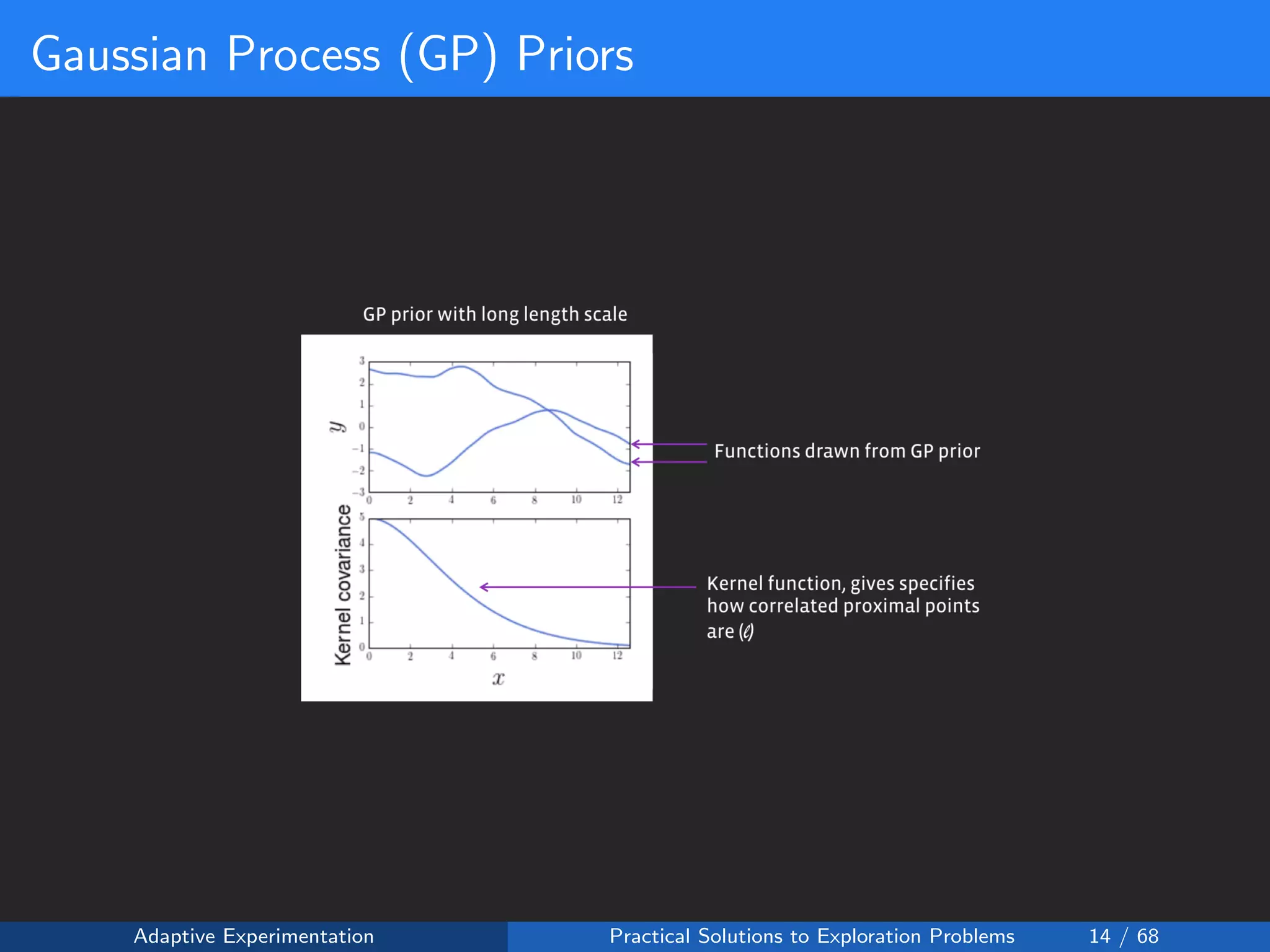 Gaussian Process (GP) Priors
Adaptive Experimentation Practical Solutions to Exploration Problems 14 / 68
 
