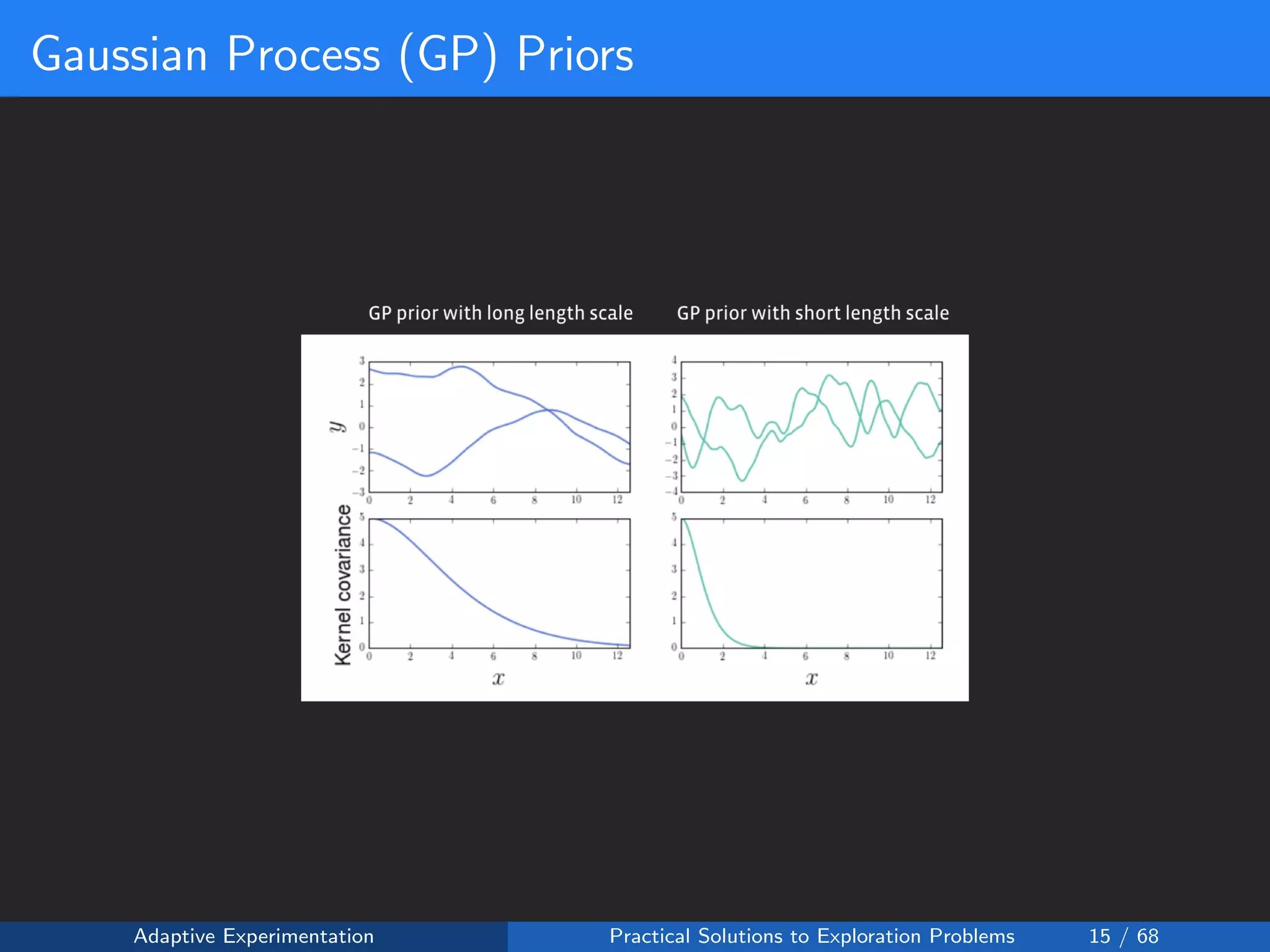 Gaussian Process (GP) Priors
Adaptive Experimentation Practical Solutions to Exploration Problems 15 / 68
 