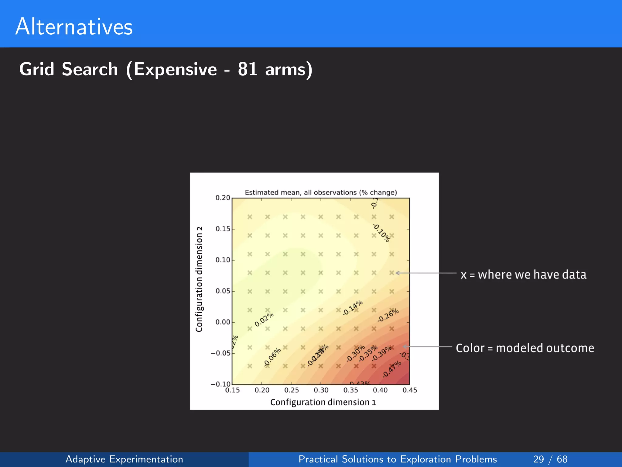 Alternatives
Grid Search (Expensive - 81 arms)
Adaptive Experimentation Practical Solutions to Exploration Problems 29 / 68
 