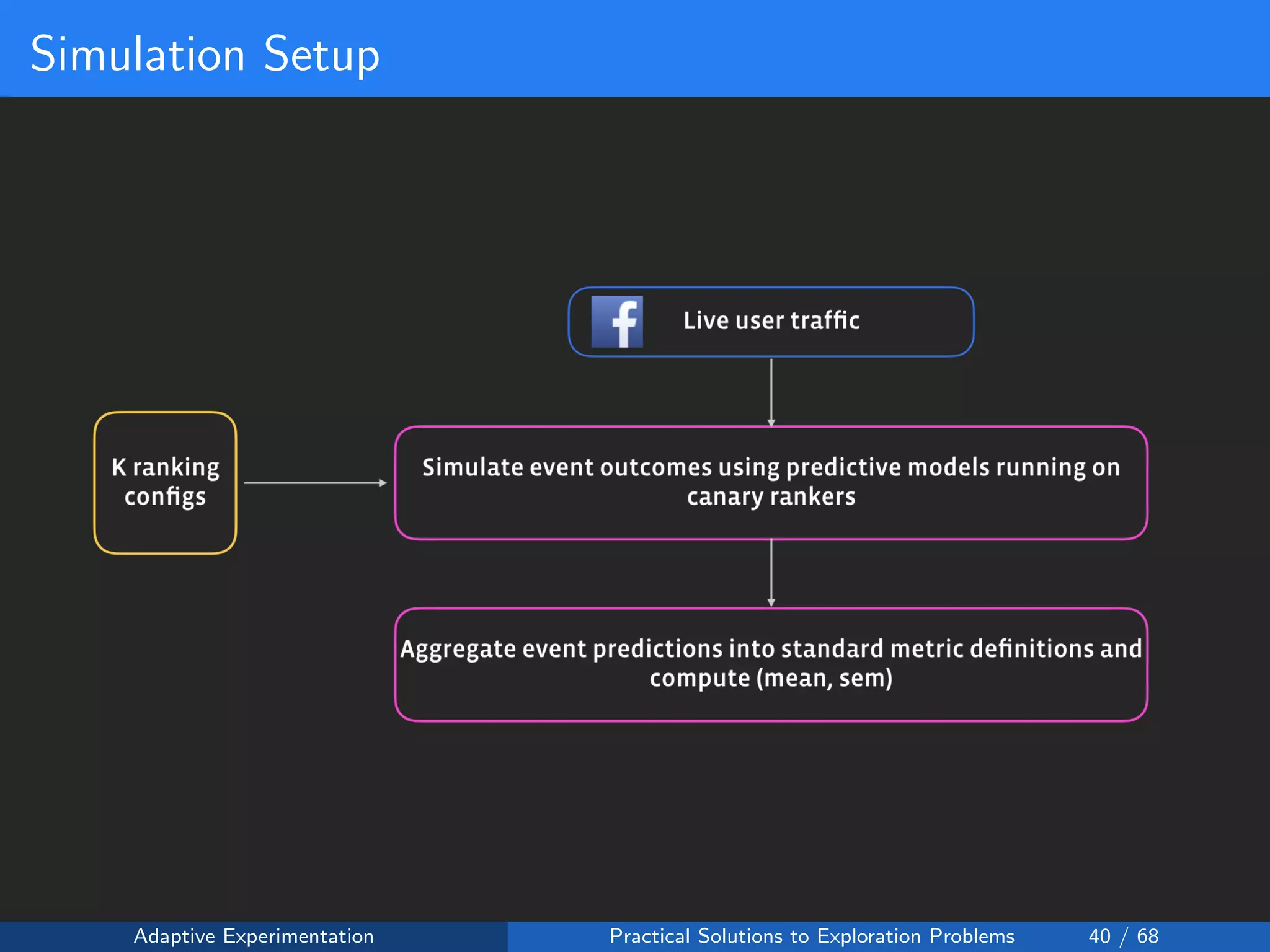 Simulation Setup
Adaptive Experimentation Practical Solutions to Exploration Problems 40 / 68
 