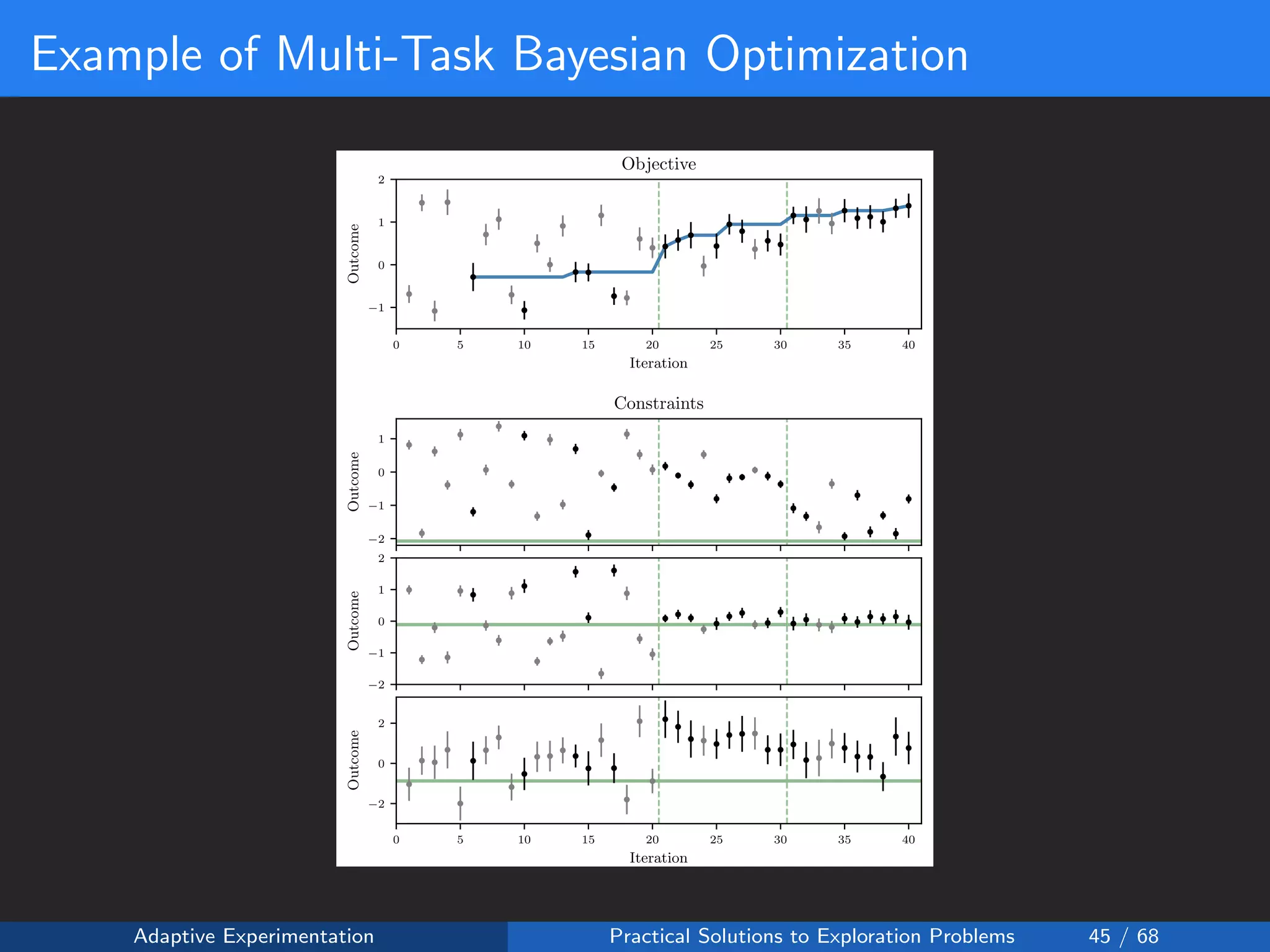 Example of Multi-Task Bayesian Optimization
0 5 10 15 20 25 30 35 40
Iteration
−1
0
1
2
Outcome
Objective
−2
−1
0
1
Outcome
Constraints
−2
−1
0
1
2
Outcome
0 5 10 15 20 25 30 35 40
Iteration
−2
0
2
Outcome
Adaptive Experimentation Practical Solutions to Exploration Problems 45 / 68
 