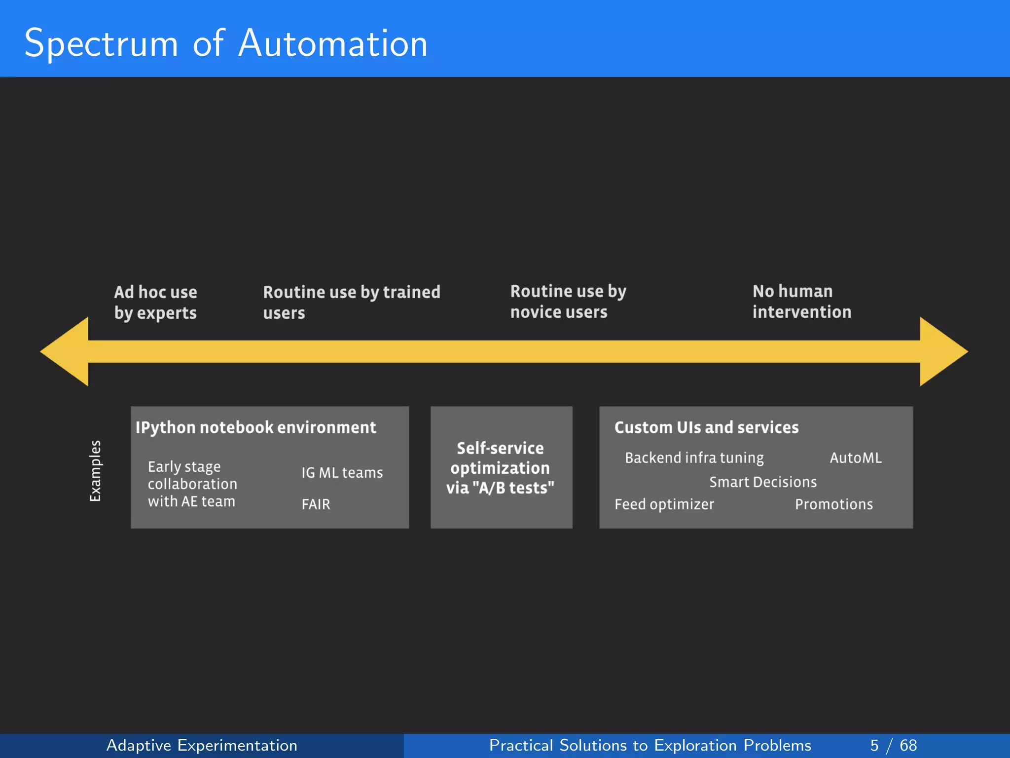 Spectrum of Automation
Adaptive Experimentation Practical Solutions to Exploration Problems 5 / 68
 