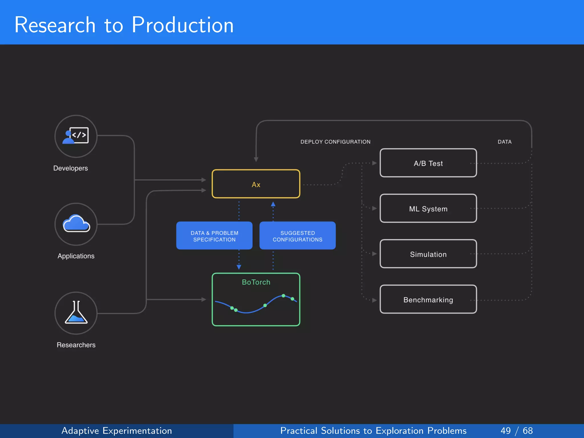 Research to Production
Adaptive Experimentation Practical Solutions to Exploration Problems 49 / 68
 
