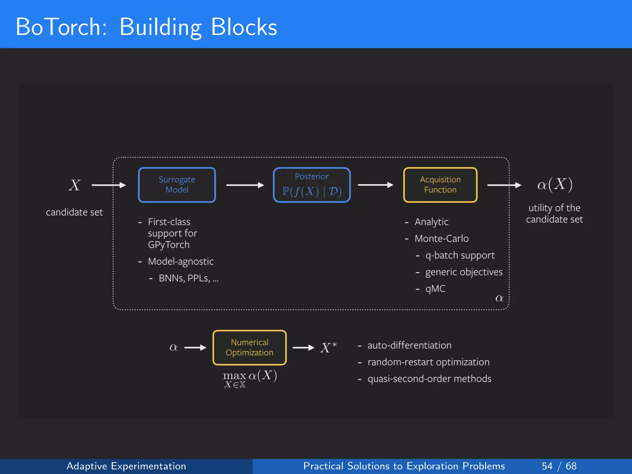 BoTorch: Building Blocks
Adaptive Experimentation Practical Solutions to Exploration Problems 54 / 68
 