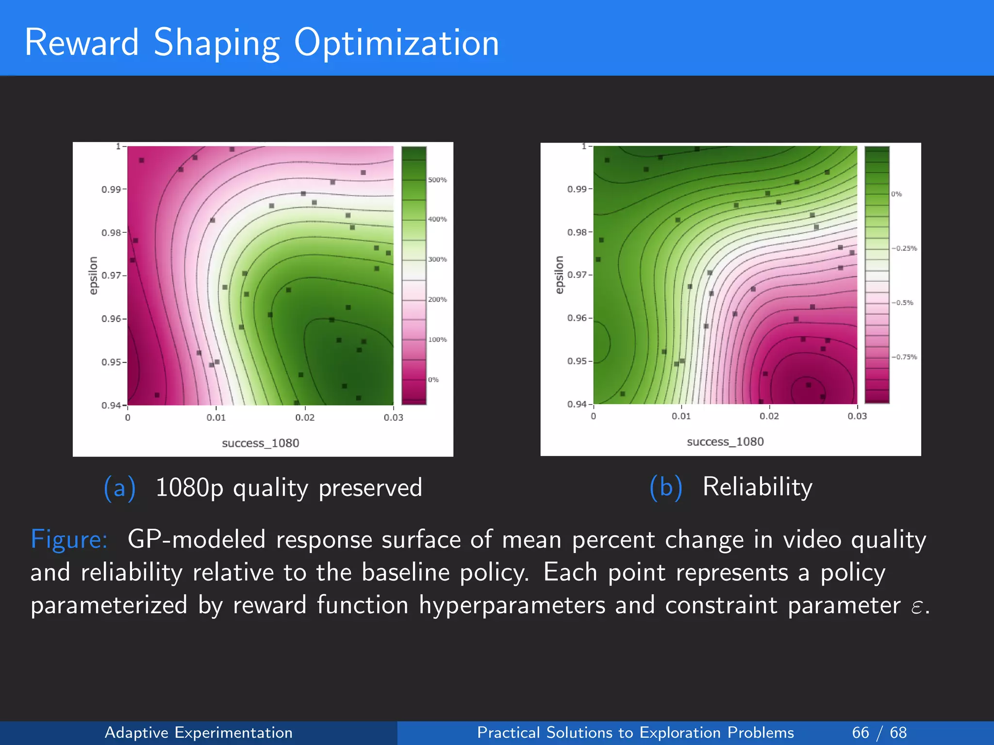 Reward Shaping Optimization
(a) 1080p quality preserved (b) Reliability
Figure: GP-modeled response surface of mean percent change in video quality
and reliability relative to the baseline policy. Each point represents a policy
parameterized by reward function hyperparameters and constraint parameter ε.
Adaptive Experimentation Practical Solutions to Exploration Problems 66 / 68
 