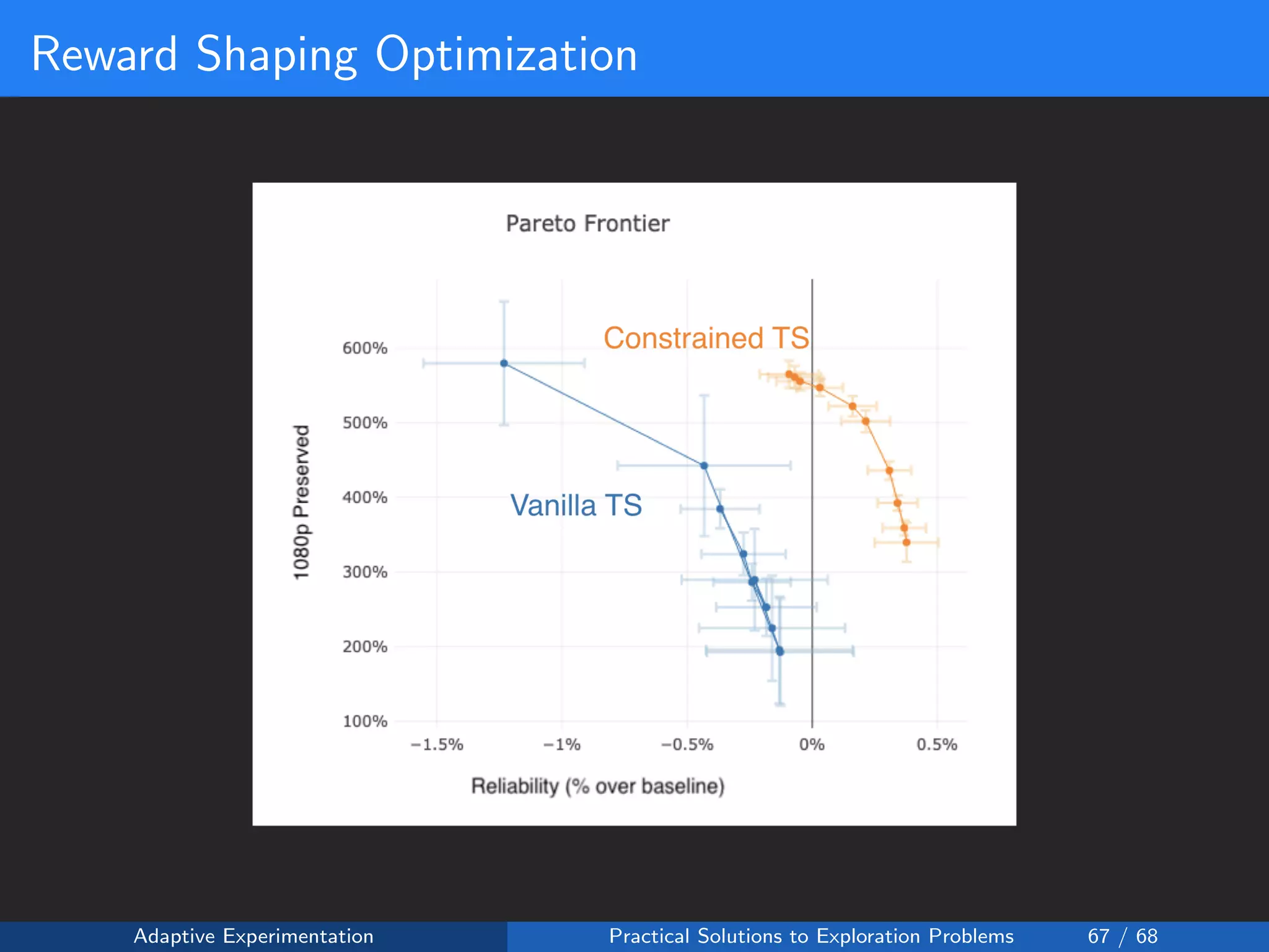 Reward Shaping Optimization
Adaptive Experimentation Practical Solutions to Exploration Problems 67 / 68
 