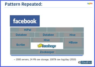Pattern Repeated:




    – 2000 servers, 24 PB raw storage, 100TB raw log/day (2010)
                                                                  ©
 
