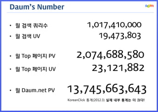 Daum’s Number

• 월 검색 쿼리수                 1,017,410,000
• 월 검색 UV                     19,473,803

• 월 Top 페이지 PV        2,074,688,580
• 월 Top 페이지 UV           23,121,882

• 월 Daum.net PV   13,745,663,643
                  KoreanClick 통계(2012.3) 실제 내부 통계는 더 크다!
 