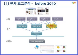 (1) 전사 로그분석 – before 2010



 수집




 분석




 서비스
 