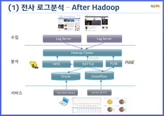 (1) 전사 로그분석 – After Hadoop



수집




분석




서비스
 
