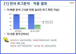 (1) 전사 로그분석 – 적용 결과
• 더 빠른 분석 (10분 단위 실시간 로그 확인 가능)



                                Hadoop 도입 전
                                Hadoop 도입 후




      고객 분석        일 로그 분석
• 더 쉬운 분석 (Hive)

   selelct serviceId, count(distinct uuid)
   from web_log
   where dt='20120101' group by serviceId
 