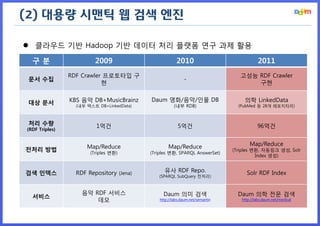 (2) 대용량 시맨틱 웹 검색 엔진

 클라우드 기반 Hadoop 기반 데이터 처리 플랫폼 연구 과제 활용

  구분                     2009                           2010                              2011
                RDF Crawler 프로토타입 구                                               고성능 RDF Crawler
 문서 수집                                                      -
                           현                                                          구현


 대상 문서          KBS 음악 DB+MusicBrainz      Daum 영화/음악/인물 DB                        의학 LinkedData
                  (내부 텍스트 DB+LinkedData)               (내부 RDB)                  (PubMed 등 28개 레포지터리)



 처리 수량                    1억건                            5억건                              96억건
(RDF Triples)


                      Map/Reduce                   Map/Reduce                         Map/Reduce
전처리 방법                                                                         (Triples 변환, 자동링크 생성, Solr
                       (Triples 변환)        (Triples 변환, SPARQL AnswerSet)
                                                                                         Index 생성)


검색 인덱스            RDF Repository (Jena)          유사 RDF Repo.                       Solr RDF Index
                                              (SPARQL SubQuery 전처리)



                    음악 RDF 서비스                   Daum 의미 검색                      Daum 의학 전문 검색
  서비스
                        데모                     http://labs.daum.net/semantic      http://labs.daum.net/medical
 