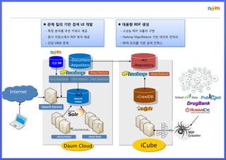 관계 질의 기반 검색 UI 개발                                대용량 RDF 생성
              - 특정 분야별 추천 키워드 제공                              - 고성능 RDF 크롤러 구현

              - 문서 저장소에서 RDF 뷰어 제공                            - Hadoop Map/Reduce 기반 데이터 전처리

              - 건강 DB와 연계                                     - 96억 트리플 기반 검색 인덱스




                                –Document                              –N3
                  –건강 DB
                                –Repository                         –Repository

                                                –Map/Reduce                  –Map/Reduce
                 –Se3 Keywords –Se3 Indexer –Se3 Statistics



Internet
                                     –Se3
                                     –Search
                                                                      –CrawlDB
                                      –Index

           –Search Service




                     –Shard Master             –Shard Slave



                             Daum Cloud                                 iCube
 