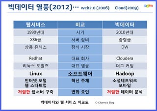 빅데이터 열풍(2012)… web2.0 (2006)                  Cloud(2009)



    웹서비스            비교                        빅데이터
     1990년대          시기                       2010년대
      X86급         서버 장비                       중형급
    상용 유닉스         잠식 시장                         DW

     Redhat        대표 회사                      Cloudera
    리눅스 토발즈        대표 영웅                      더그 커팅
     Linux        소프트웨어                       Hadoop
    인터넷 포털         혁신 주체                 소셜네트워크
    웹 스타트업                                 모바일
  저렴한 웹서버 구축       변화 요인             저렴한 데이터 분석

          빅데이터와 웹 서비스 비교도   © Channy’s Blog
 