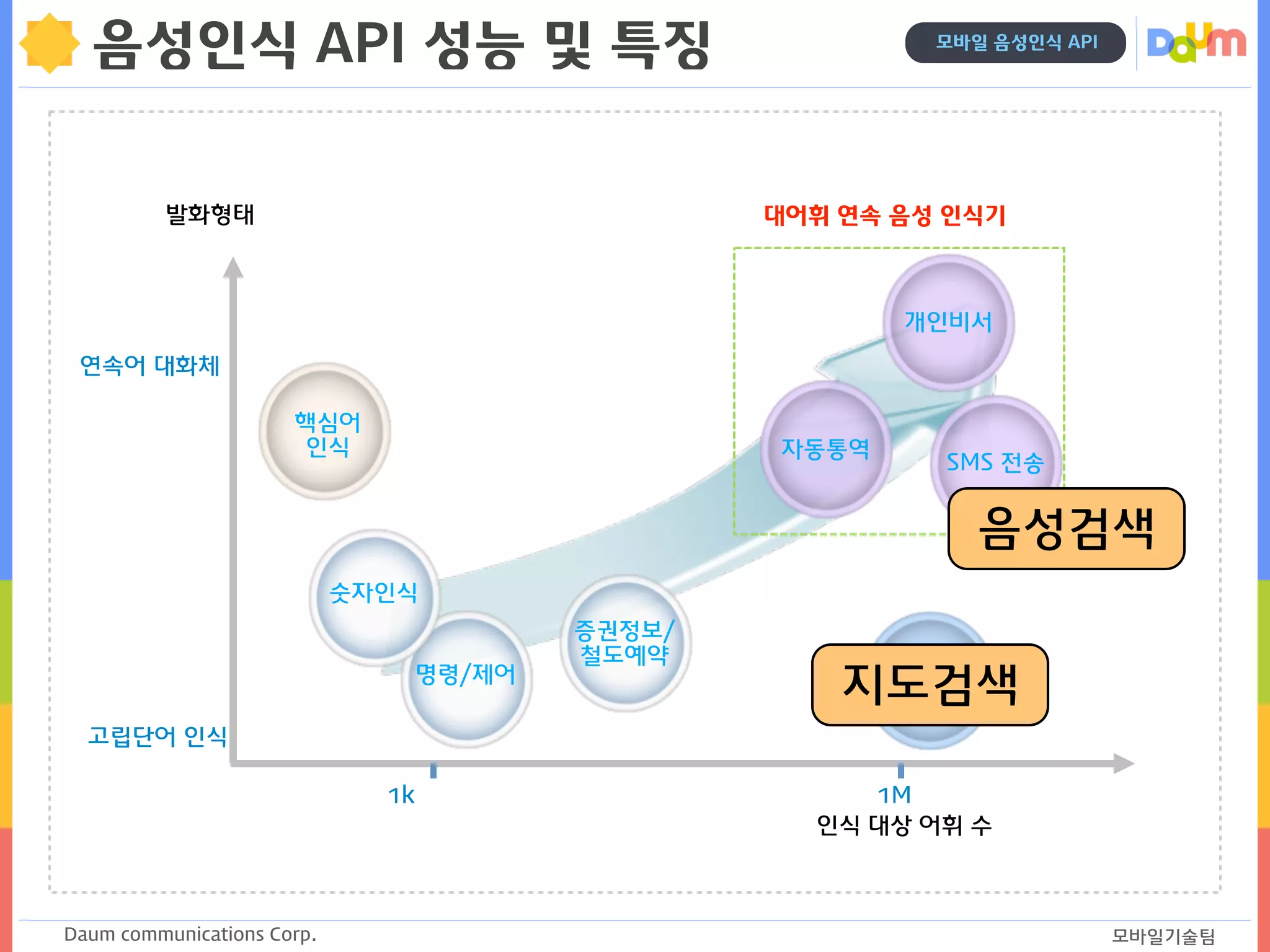 Daum communications Corp. 모바일기술팀
모바일 음성인식 API
음성인식 API 성능 및 특징
발화형태
인식 대상 어휘 수
고립단어 인식
연속어 대화체
명령/제어
숫자인식
POI 인식
1M1k
핵심어
인식 자동통역
개인비서
대어휘 연속 음성 인식기
증권정보/
철도예약
SMS 전송
음성검색
지도검색
 