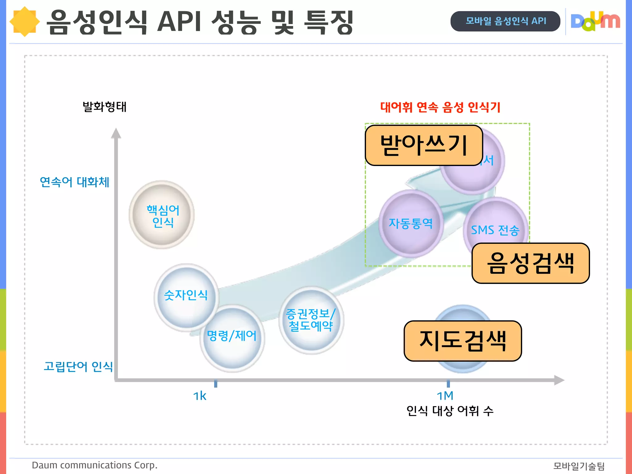 Daum communications Corp. 모바일기술팀
모바일 음성인식 API
음성인식 API 성능 및 특징
발화형태
인식 대상 어휘 수
고립단어 인식
연속어 대화체
명령/제어
숫자인식
POI 인식
1M1k
핵심어
인식 자동통역
개인비서
대어휘 연속 음성 인식기
증권정보/
철도예약
SMS 전송
음성검색
지도검색
받아쓰기
 