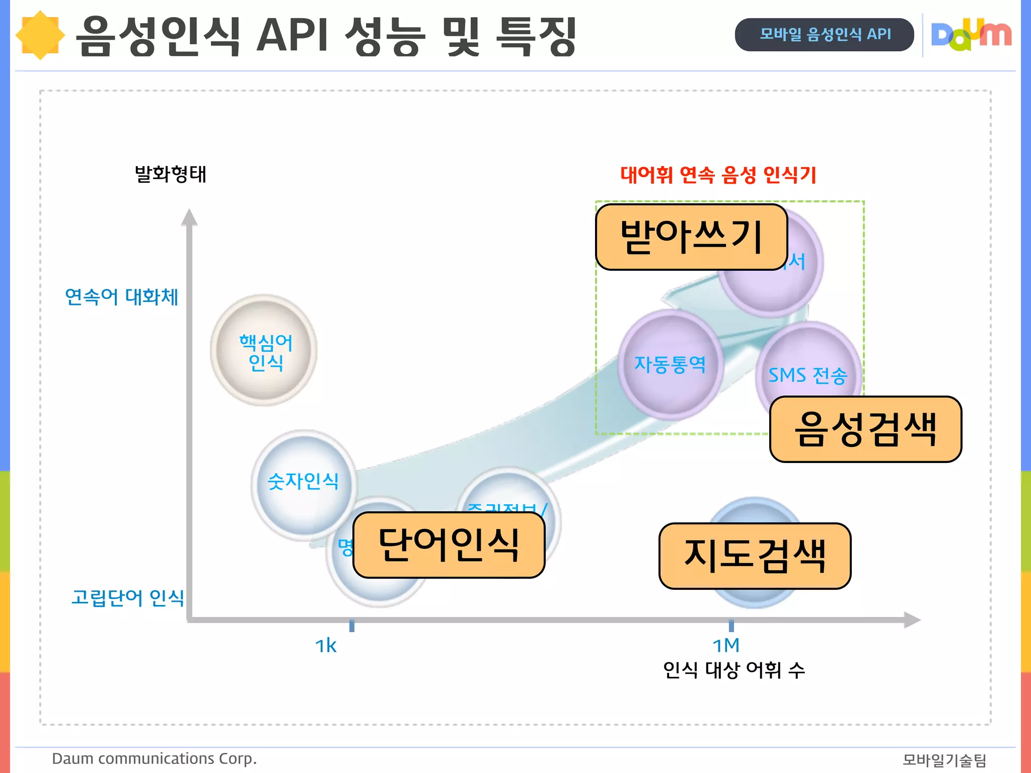Daum communications Corp. 모바일기술팀
모바일 음성인식 API
음성인식 API 성능 및 특징
발화형태
인식 대상 어휘 수
고립단어 인식
연속어 대화체
명령/제어
숫자인식
POI 인식
1M1k
핵심어
인식 자동통역
개인비서
대어휘 연속 음성 인식기
증권정보/
철도예약
SMS 전송
음성검색
지도검색
받아쓰기
단어인식
 