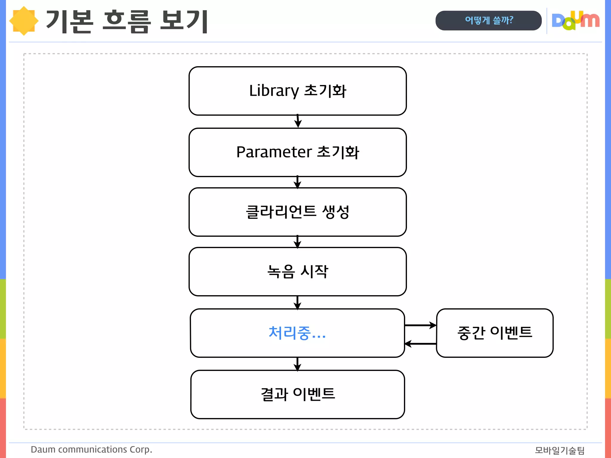 Daum communications Corp. 모바일기술팀
어떻게 쓸까?
기본 흐름 보기
Library 초기화
Parameter 초기화
클라리언트 생성
녹음 시작
처리중...
결과 이벤트
중간 이벤트
 