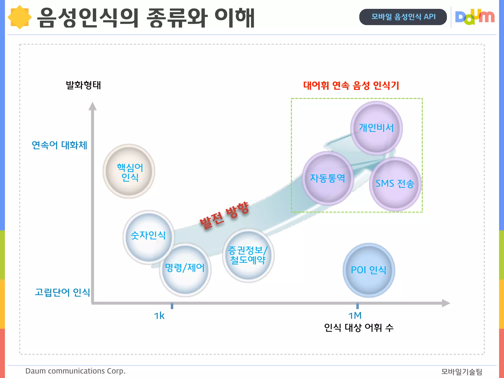 Daum communications Corp. 모바일기술팀
모바일 음성인식 API
음성인식의 종류와 이해
발화형태
인식 대상 어휘 수
발전
방향
고립단어 인식
연속어 대화체
명령/제어
숫자인식
POI 인식
1M1k
핵심어
인식 자동통역
개인비서
대어휘 연속 음성 인식기
증권정보/
철도예약
SMS 전송
 